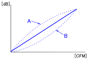 ケースファンの風量と騒音のグラフ