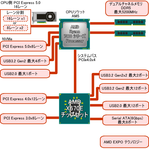 X670Eチップセットのブロック図