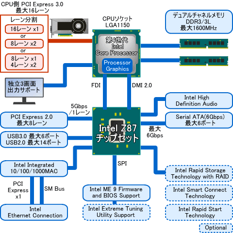Z87チップセットのブロック図