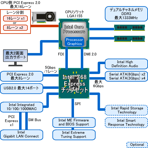 Z68チップセットのブロック図