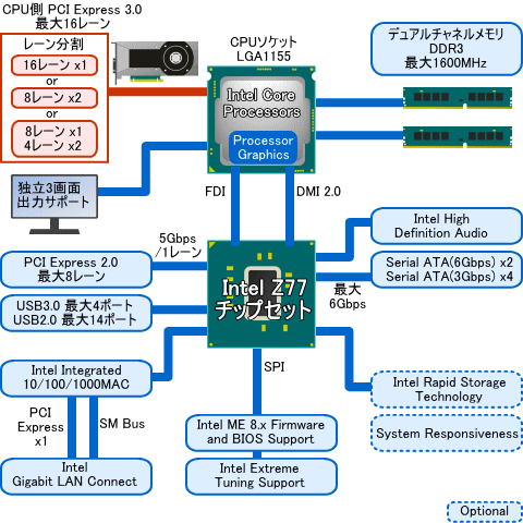 Z77チップセットのブロック図