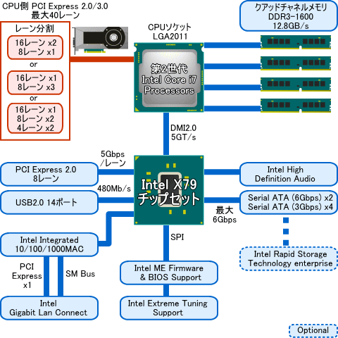 X79チップセットのブロック図